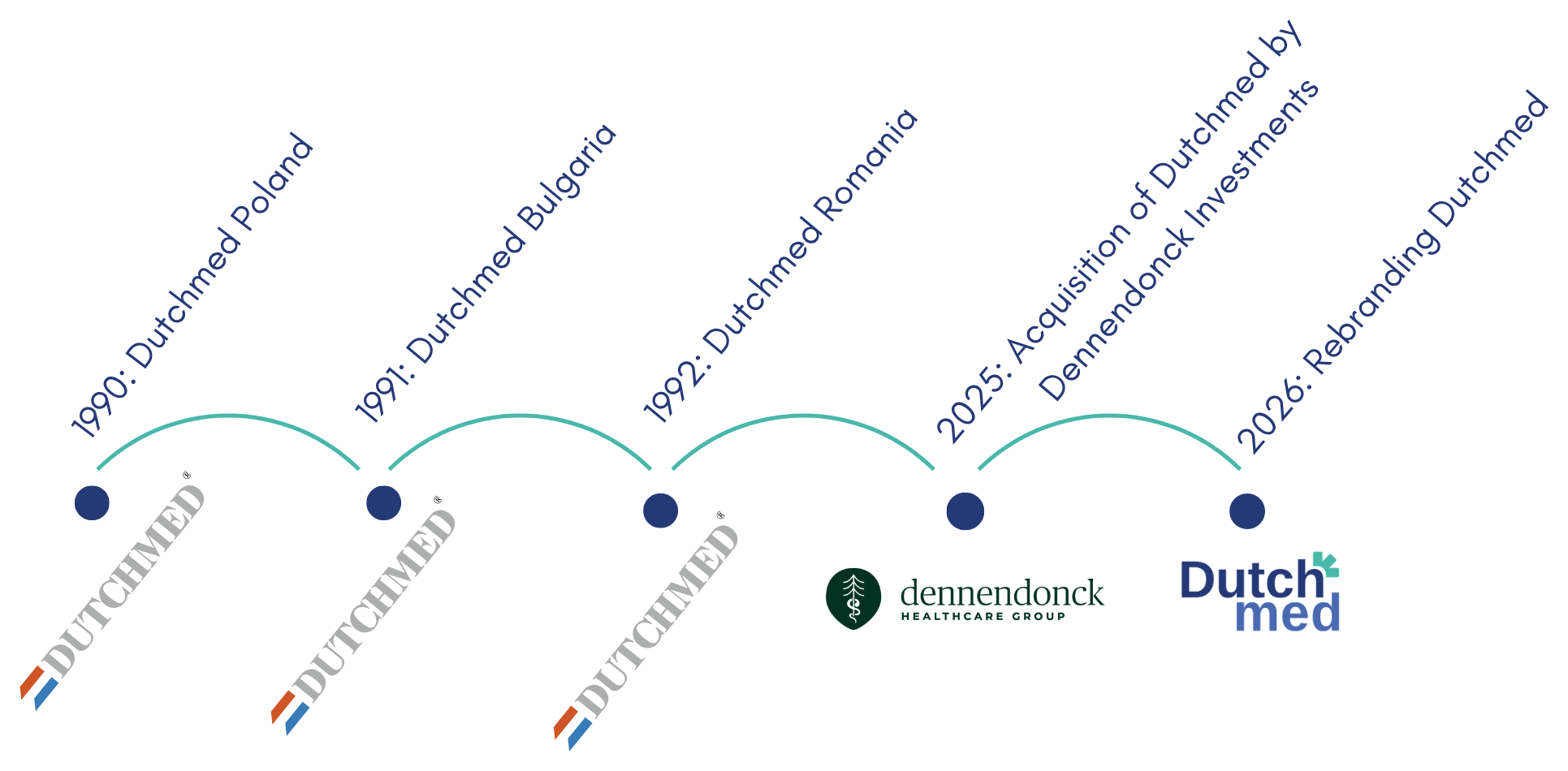 Dutchmed timeline from 1990 to 2026